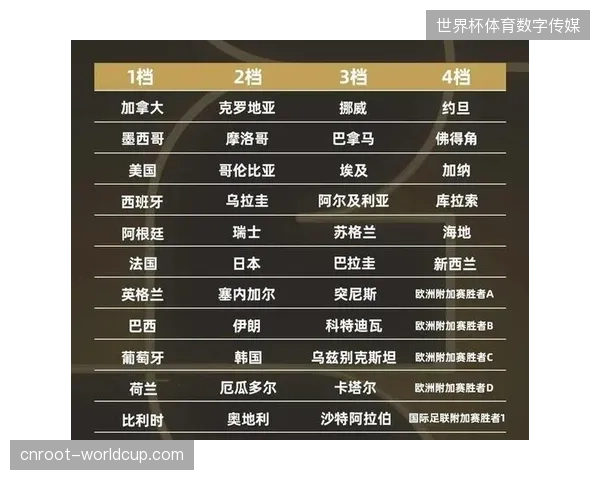 由于扩军和抽签规则，本届世界杯可能出现多个“死亡之组”，强队在小组赛阶段就将面临严峻考验